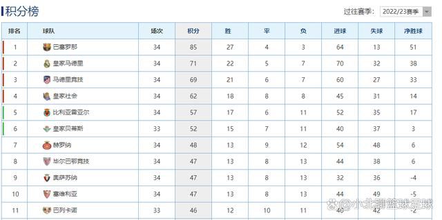 但本赛季阿兹蒙没能在穆帅麾下赢得一席之地，本赛季共出战7场打进1球。